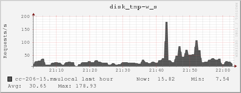 cc-206-15.msulocal disk_tmp-w_s