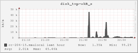 cc-206-15.msulocal disk_tmp-wkB_s