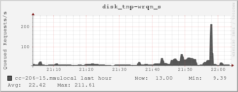 cc-206-15.msulocal disk_tmp-wrqm_s