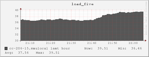 cc-206-15.msulocal load_five