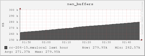 cc-206-15.msulocal mem_buffers