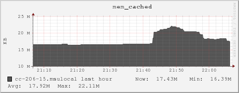 cc-206-15.msulocal mem_cached