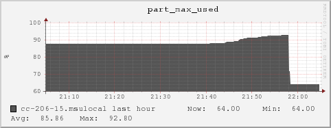 cc-206-15.msulocal part_max_used