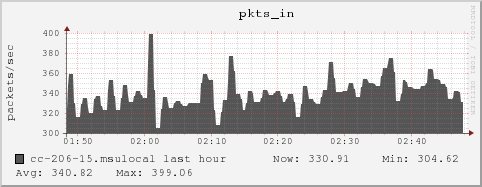 cc-206-15.msulocal pkts_in