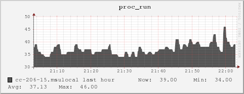 cc-206-15.msulocal proc_run