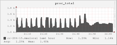 cc-206-15.msulocal proc_total