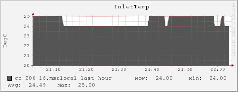 cc-206-16.msulocal InletTemp