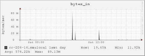 cc-206-16.msulocal bytes_in