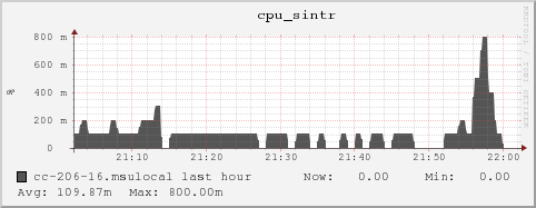 cc-206-16.msulocal cpu_sintr