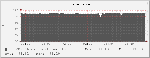 cc-206-16.msulocal cpu_user