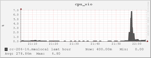 cc-206-16.msulocal cpu_wio