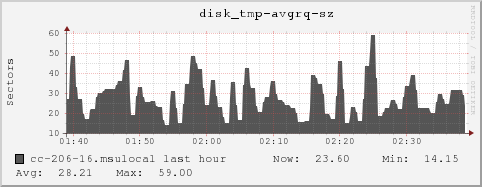 cc-206-16.msulocal disk_tmp-avgrq-sz