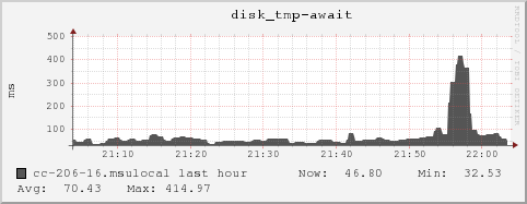 cc-206-16.msulocal disk_tmp-await