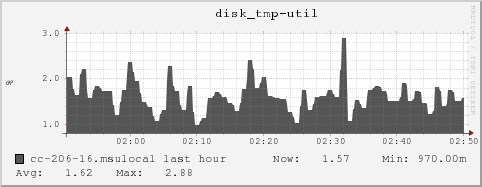 cc-206-16.msulocal disk_tmp-util