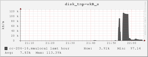 cc-206-16.msulocal disk_tmp-wkB_s