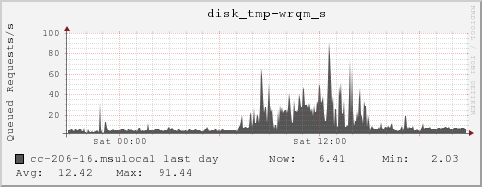 cc-206-16.msulocal disk_tmp-wrqm_s