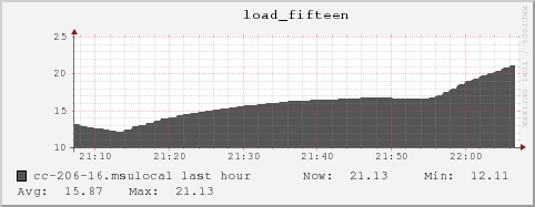 cc-206-16.msulocal load_fifteen