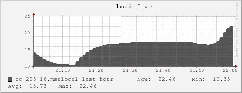 cc-206-16.msulocal load_five