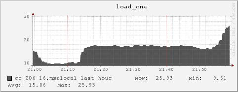 cc-206-16.msulocal load_one