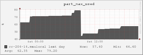 cc-206-16.msulocal part_max_used