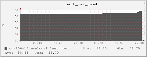 cc-206-16.msulocal part_max_used