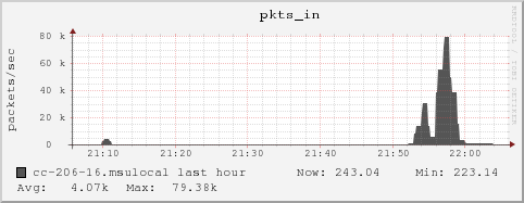 cc-206-16.msulocal pkts_in