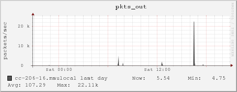 cc-206-16.msulocal pkts_out