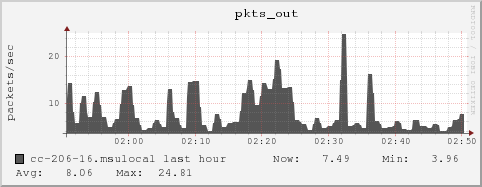 cc-206-16.msulocal pkts_out