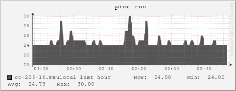 cc-206-16.msulocal proc_run