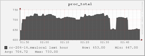 cc-206-16.msulocal proc_total