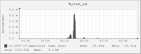 cc-206-17.msulocal bytes_in