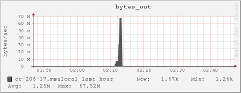 cc-206-17.msulocal bytes_out