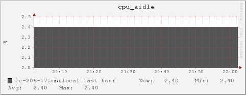 cc-206-17.msulocal cpu_aidle