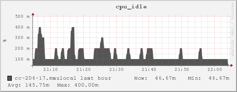 cc-206-17.msulocal cpu_idle