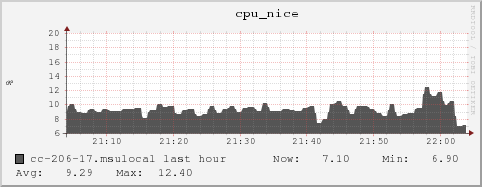 cc-206-17.msulocal cpu_nice