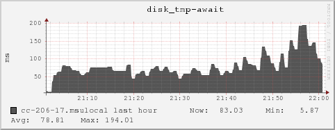 cc-206-17.msulocal disk_tmp-await