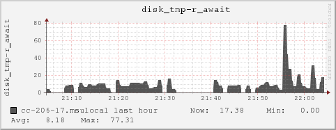 cc-206-17.msulocal disk_tmp-r_await