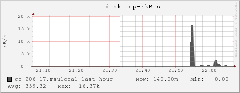 cc-206-17.msulocal disk_tmp-rkB_s