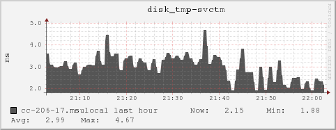 cc-206-17.msulocal disk_tmp-svctm