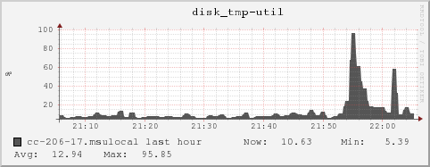 cc-206-17.msulocal disk_tmp-util