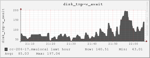 cc-206-17.msulocal disk_tmp-w_await