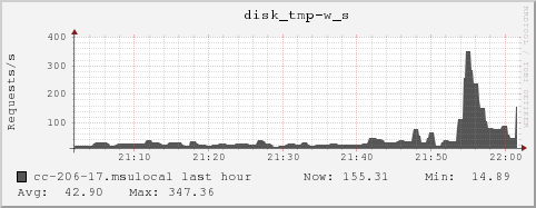 cc-206-17.msulocal disk_tmp-w_s