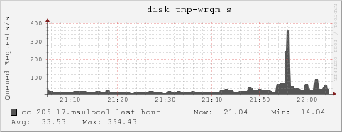 cc-206-17.msulocal disk_tmp-wrqm_s