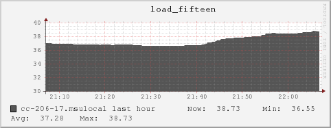 cc-206-17.msulocal load_fifteen