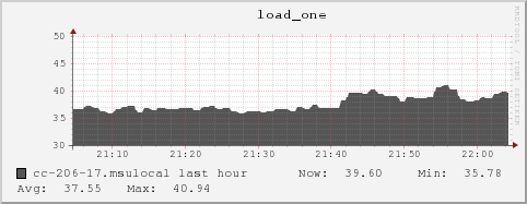 cc-206-17.msulocal load_one