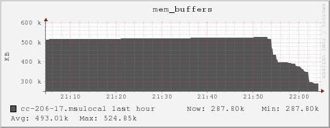 cc-206-17.msulocal mem_buffers