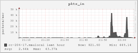 cc-206-17.msulocal pkts_in