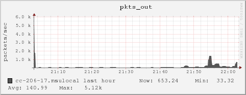 cc-206-17.msulocal pkts_out