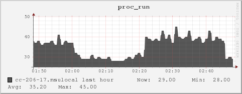 cc-206-17.msulocal proc_run