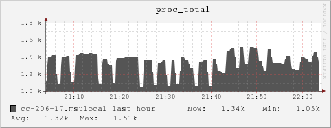 cc-206-17.msulocal proc_total